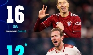 MK体育-凯恩单赛季欧冠参与12粒进球,拜仁队史仅次于莱万