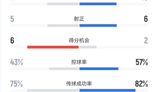 海牛vs泰山数据：泰山队控球率、射门数占优，海牛5次射正进4球