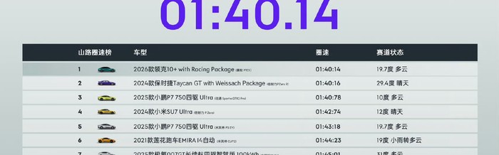 MK体育娱乐-领克10+以1分40秒14刷新亚洲山脊赛道纪录|保时捷|Taycan|保罗车闻|保罗|大v_新浪体育_新浪新闻