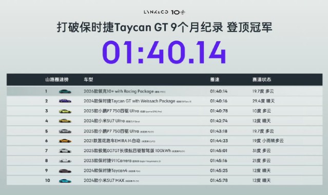 MK体育娱乐-领克10+以1分40秒14刷新亚洲山脊赛道纪录|保时捷|Taycan|保罗车闻|保罗|大v_新浪体育_新浪新闻